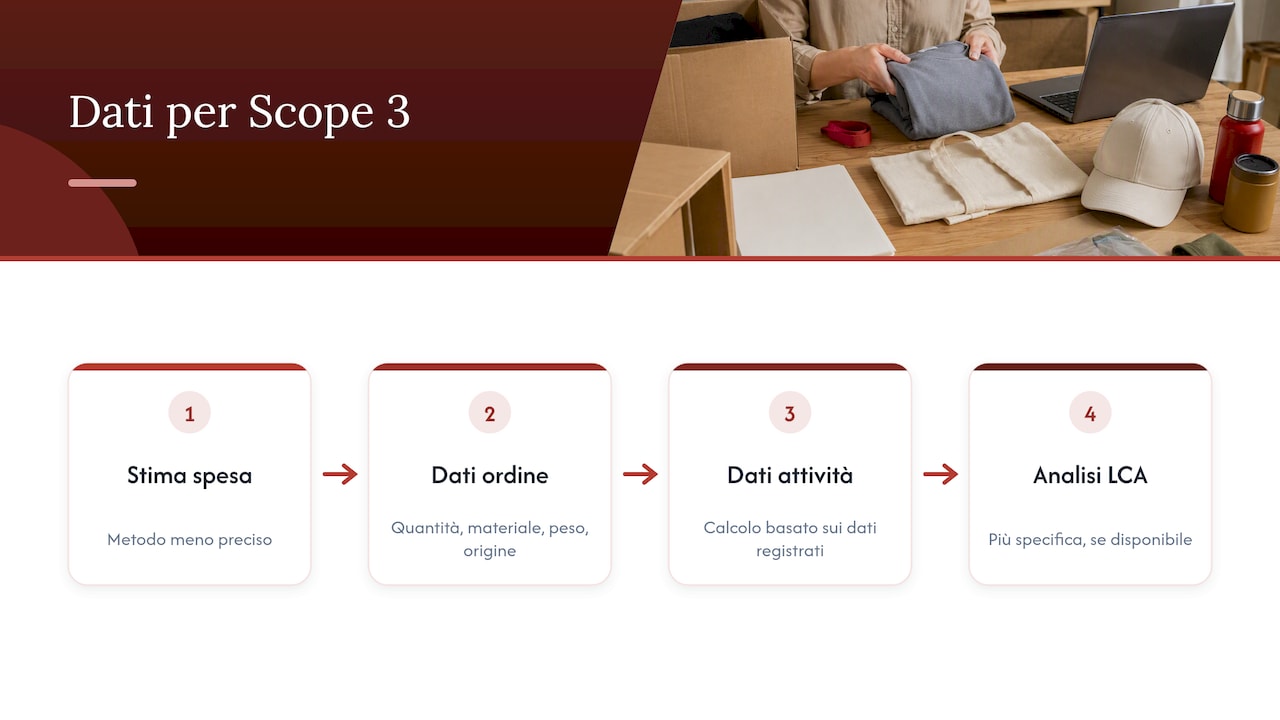 Dati prodotto utili al calcolo Scope 3