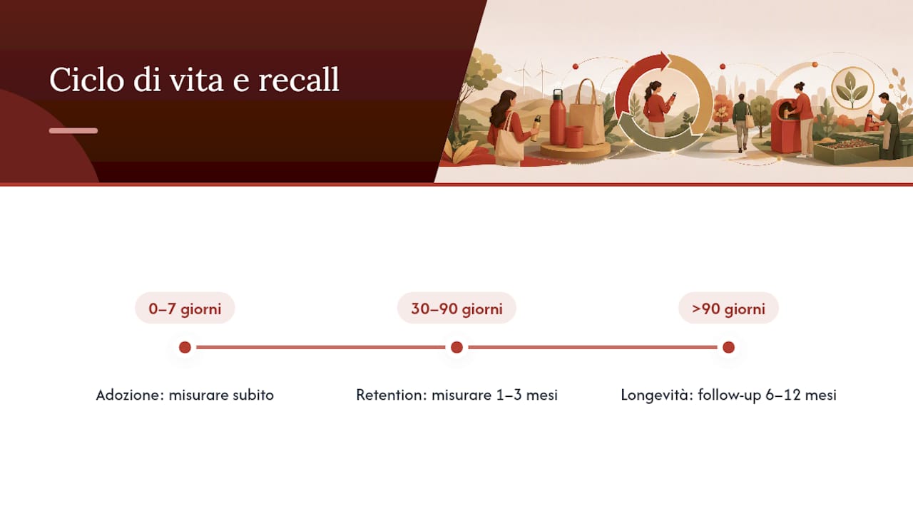 Andamento delle metriche di richiamo nel tempo